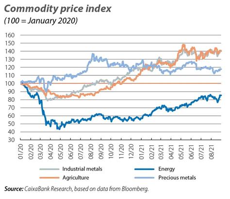 The Rise In Commodity Prices And Its Impact On Inflation