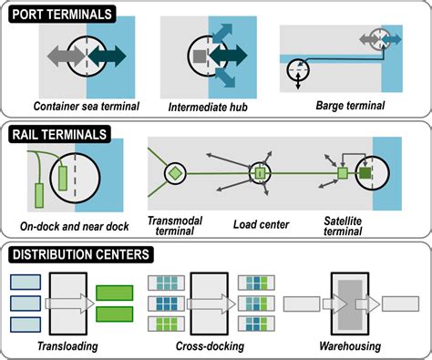 Types Of Intermodal Terminals The Geography Of Transport Systems