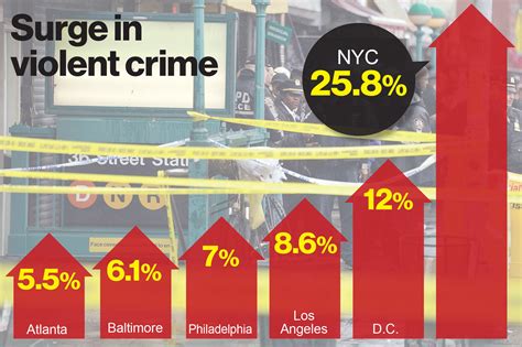 Violent crime surging in New York, Los Angeles: report