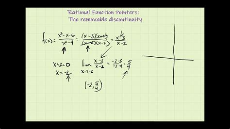A function is said to be discontinuous at a point when there is a gap in th. Rational Function Pointers The Removable Discontinuity - YouTube