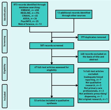 Antibiotic Prescribing Chart