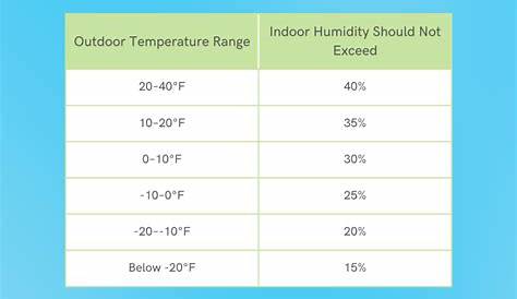 Ideal Winter Indoor Humidity Levels - IAQ.Works