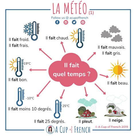 A Cup Of French Blog French Vocabulary Il Fait Quel Temps 🌦
