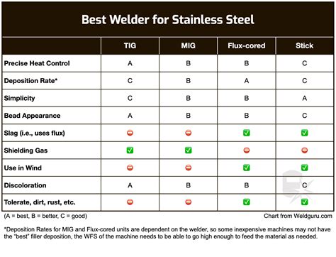 How To Weld Stainless Steel A Complete Guide 2022