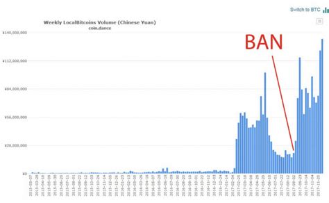 Do you think china will crackdown on all of the above bitcoin trading channels and harm their own mining industry? 7 Ways to Buy Bitcoin with Cash in 2021 - A Complete Guide