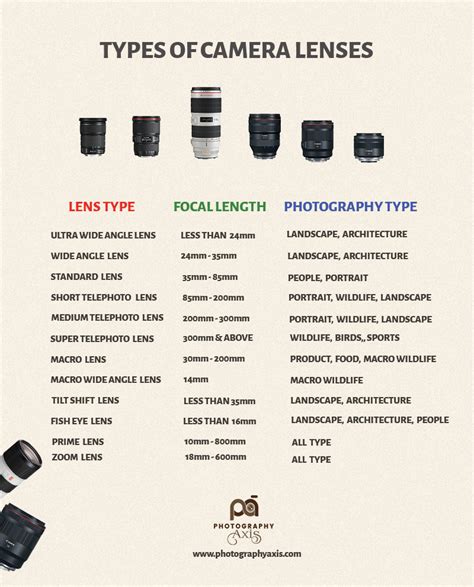 Focal length is the each of these camera lenses has unique properties that shape the look and texture of the image. Different Types of Lenses for SLR Camera