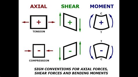 Concept Of Shear Force And Bending Moment Sign Conventions For Sf And