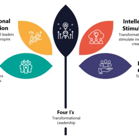 5 the four i s of transformational leadership download scientific diagram