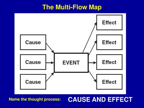 Printable Flow Map Multi Flow Map Show The Causes And Effects Of