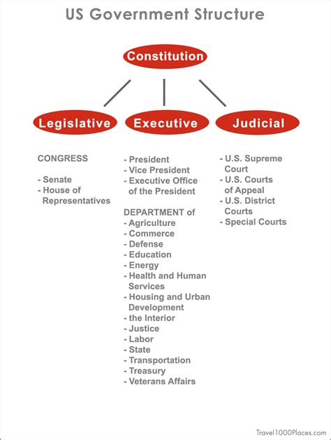 Political System Of The Usa Telegraph