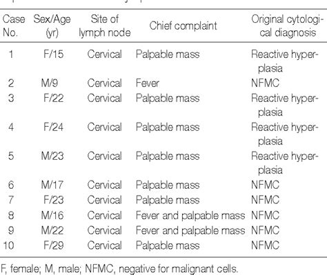 Table 1 From Fine Needle Aspiration Cytology Of Kikuchi S