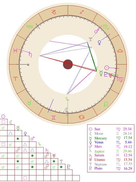 This free astrology birth chart program uses the placidus method of calculating astrological houses which is the most popular world wide. Natal Chart Report | Free astrology birth chart, Birth ...