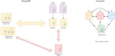 Architecture Diagram Of The Nosql Databases Download Scientific Diagram