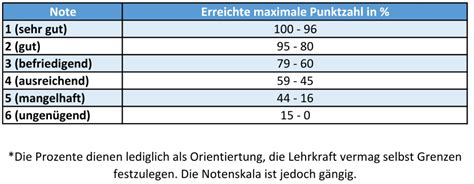 We did not find results for: Notentabelle und Notenschlüssel für alle Schulformen 2017