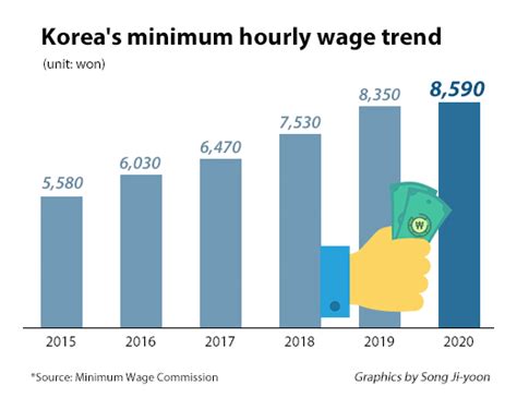 The new wage hike came into force on. Korea's minimum wage goes up 2.9% to $7.4, child benefits ...