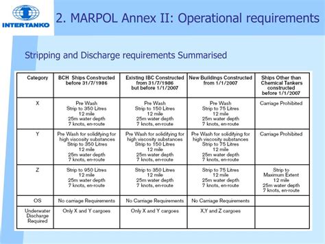 Guidance to administrations concerning draughts recommended for segregated ballast tankers below 150 m in length. PPT - MARPOL Annex II Regulations for the Control of ...