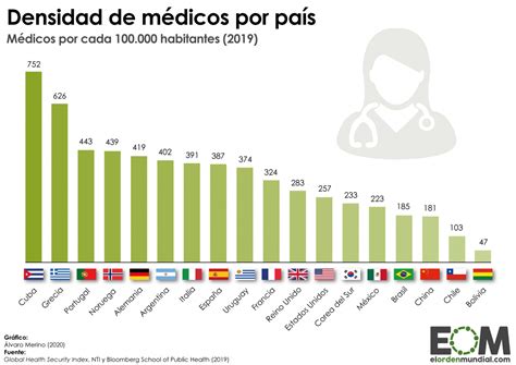 ¿cuánto Personal Médico Hay En Cada País Mapas De El Orden Mundial Eom