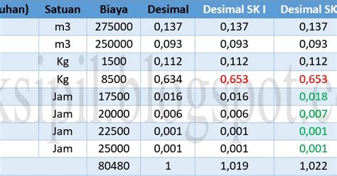 Selasa 4 juni 2019 17:30 wib. Contoh Perhitungan Eskalasi Harga - Teknik Sipil ~ Area ...