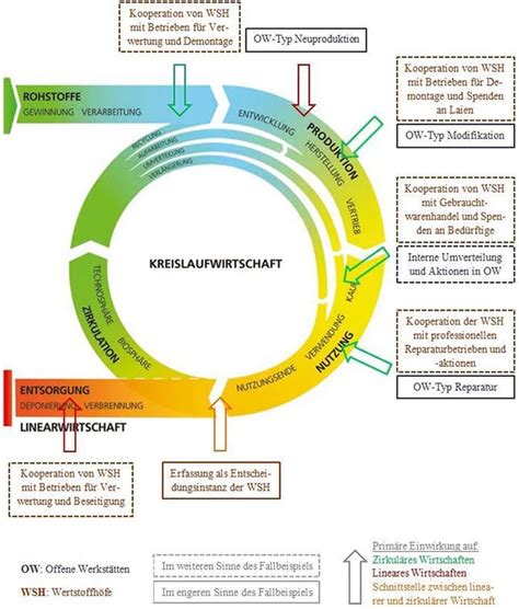 Comment incorporer à la culture industrielle les logiques d'émergence, d'inclusion. Soziale Innovation in Wertstoffhöfen: Offene Werkstätten ...