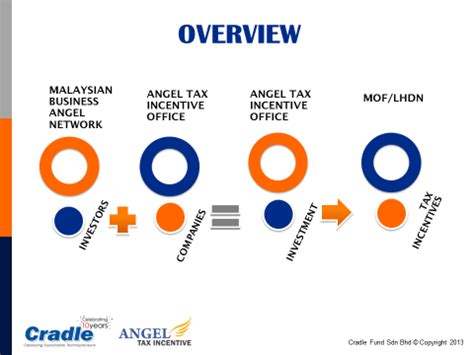 Mban is the governing body and official trade association for angel investors in malaysia. Angel Tax Incentive - Malaysian Business Angels Network (MBAN)