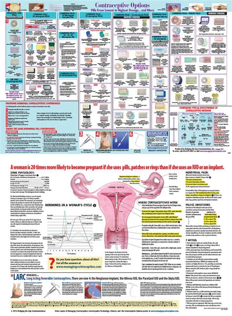 Discover The Complete Guide To Oral Contraceptives And Larc Options