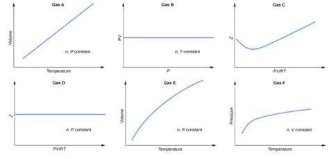 Non Ideal Gas Behavior Chemistry Fundamentals
