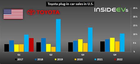 Us Toyota Plug In Cars Sales Down 20 In Q1 200k Limit Almost Reached