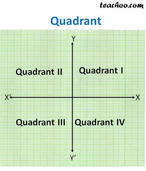 Quadrant In 2d Plane And Signs Of Points Teachoo Observing Point