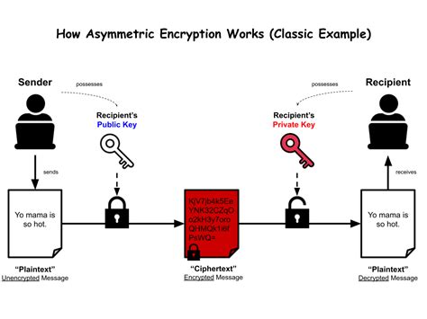 What Is Asymmetric Encryption
