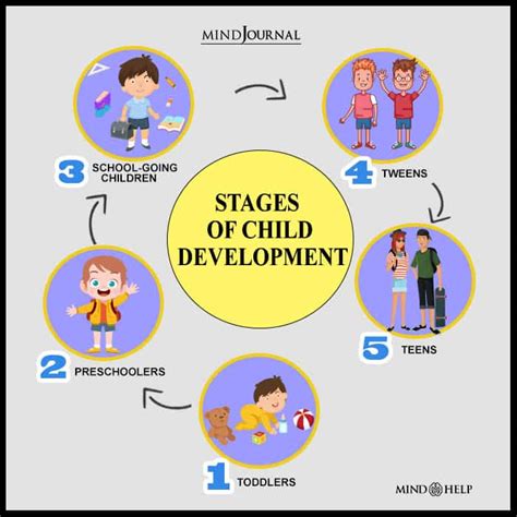 5 Stages Of Childhood Development