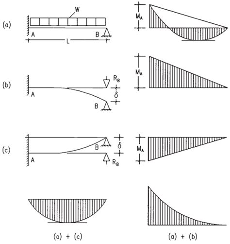 Shear And Moment Diagrams Cantilever Beam Einzigartiges Und