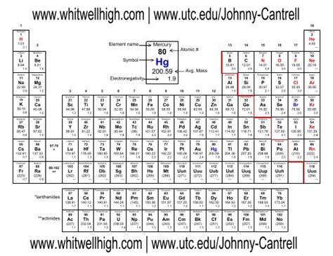 Printable Periodic Table Sheet Whitwell High School