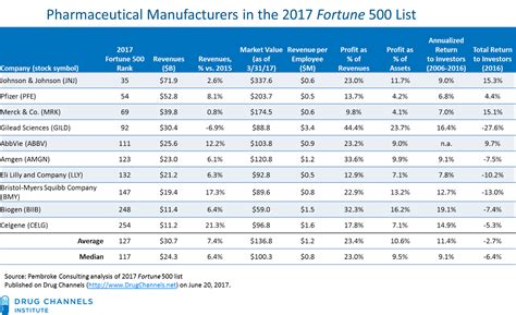 Drug Channels: Profits in the 2017 Fortune 500: Manufacturers vs ...