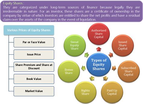 Equity Share and its Types