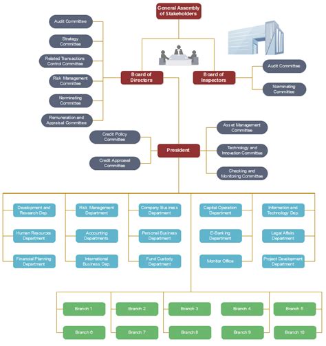 Credit Union Organizational Chart Sample