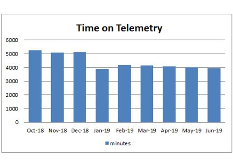 Set Hearts Free Discontinue Telemetry Collaborative Cardiac