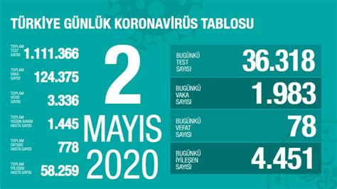 02 Mayıs 2020 Türkiye Genel Koronavirüs Tablosu En İyi Sağlık