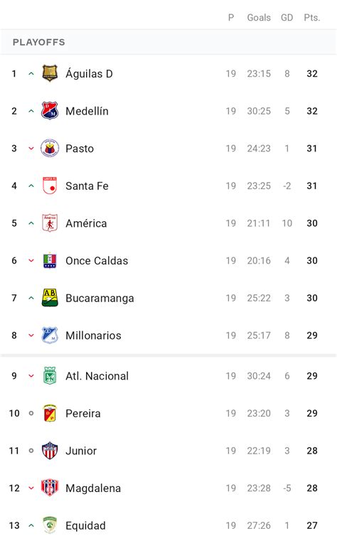 Table Of The Colombian League With One Match Day To Go The Top 8 Teams