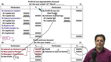 Profit And Loss Appropriation Account Class 12th Chapter 1