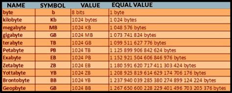 The full form of tb is terabyte and it is often used to measure the storage capacity of large storage devices. KB, MB, GB, & TB Full Form: क्या होती है GB, MB, KB और TB ...