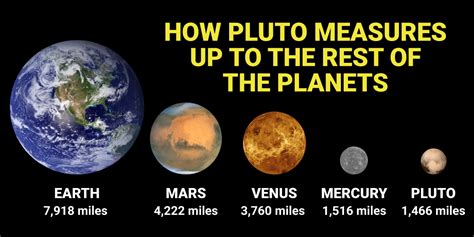 To discover similarities or differences. : Here's how big Pluto is compared to the largest objects ...