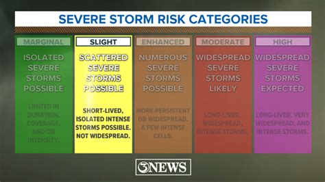 Weather Blog Understanding Severe Weather Risk Categories