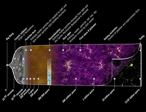 cosmic timeline what s happened since the big bang