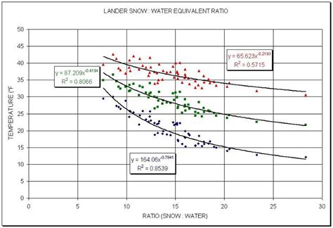 How many inches of snow equals one inch of rain? Rain To Snow Conversion Table | Decoration For Wedding