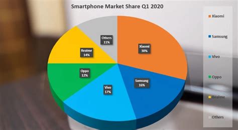 Smartphone Market Share India 2020 Samsung Loses Xiaomi And Realme