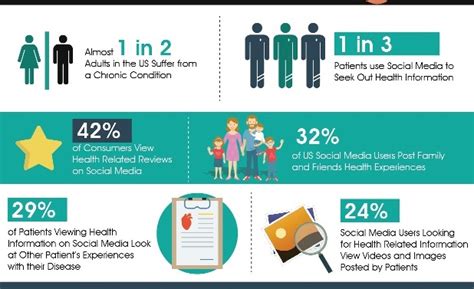 Social Media Effects On Health Care Ericvisser