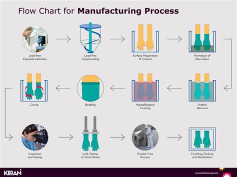 Glove Manufacturing Process Flow Images Gloves And Descriptions Nightuplife