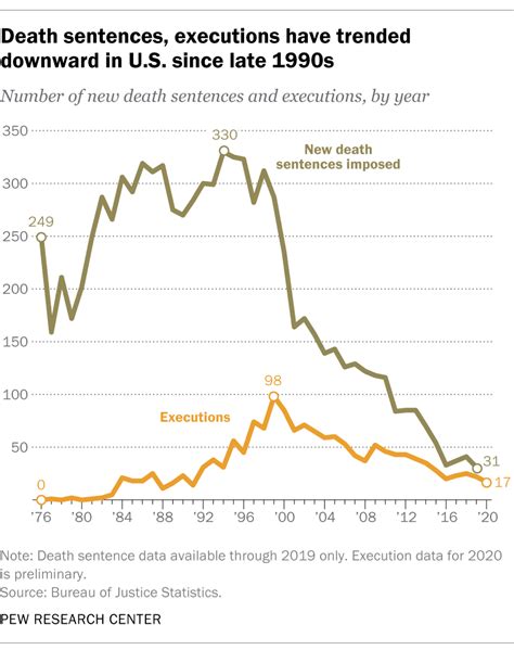 10 Facts About The Death Penalty In The Us Pew Research Center