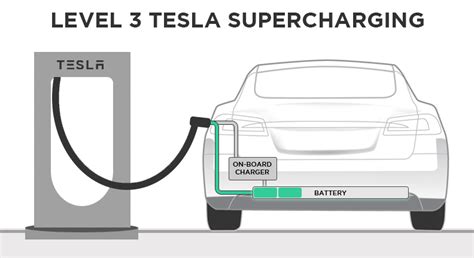 Tesla unveiled its first v3 supercharger in march at its fremont, calif. Tesla Charging: The Complete Guide to Charging at Home, in ...