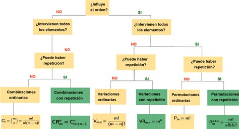 Combinatoria 1º De Bachillerato Esquema Resumen De Fórmulas De